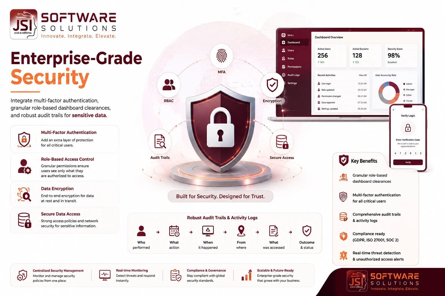 Enterprise grade security for business software systems