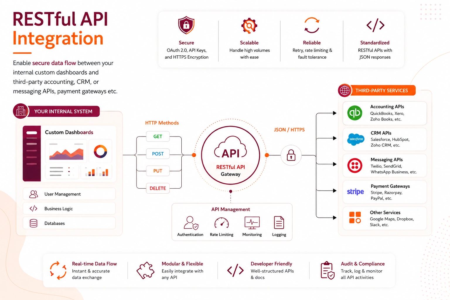 RESTful API integration for custom software development