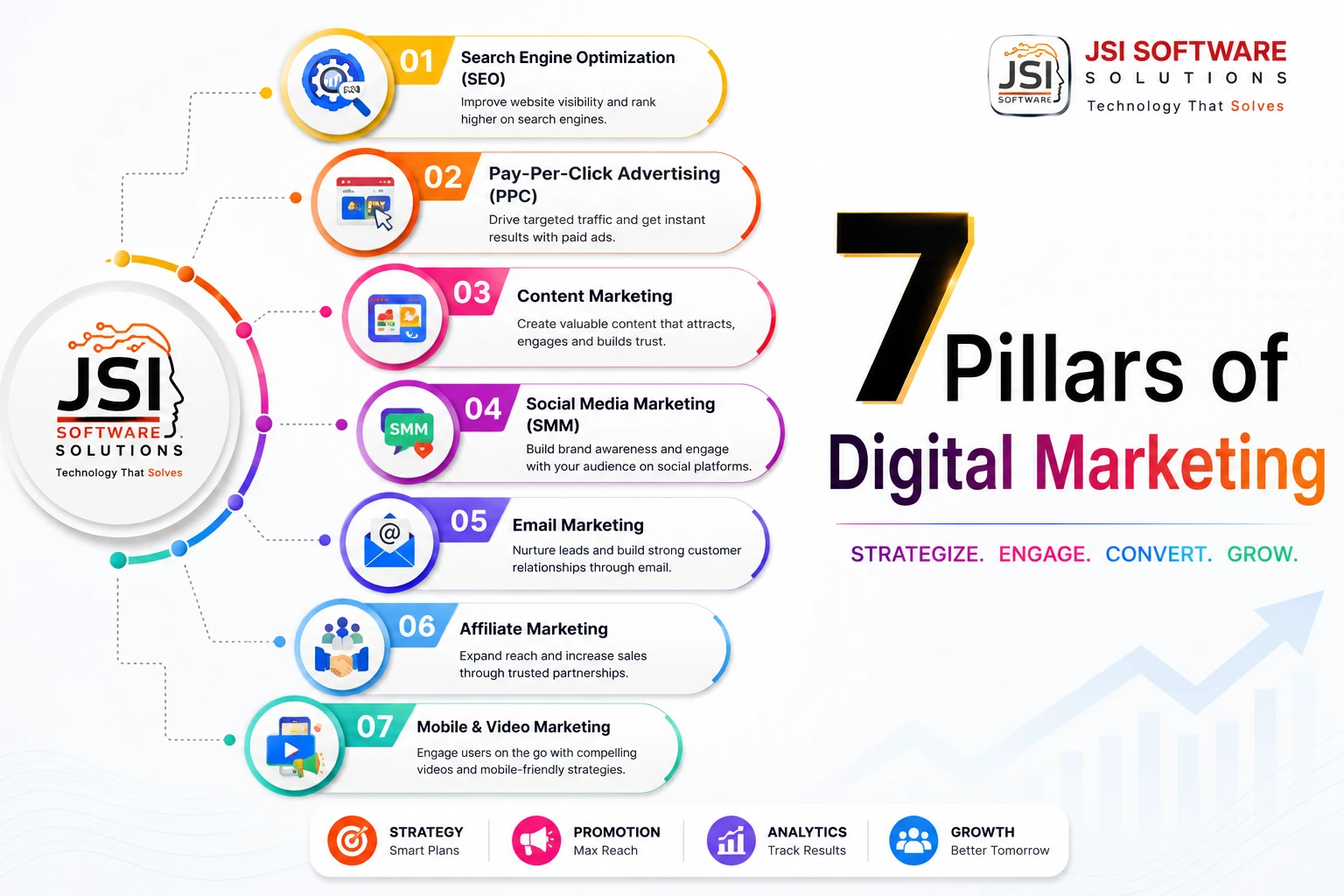 7 pillars of digital marketing lifecycle process map by JSI