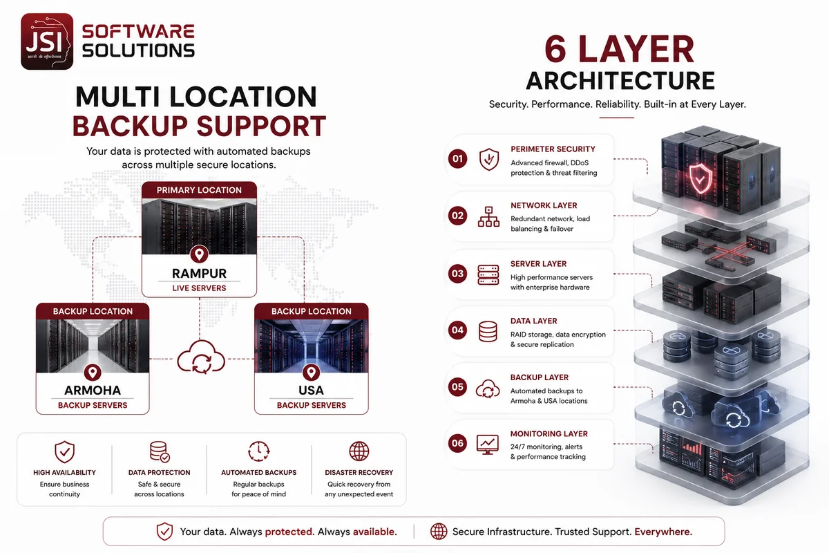 JSI 3-location daily backups with 6-layer high security architecture