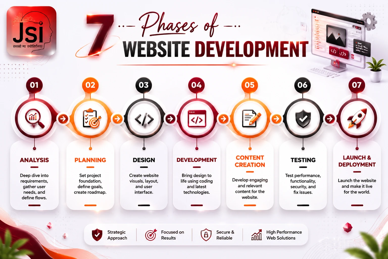 7 phases of website development cycle timeline